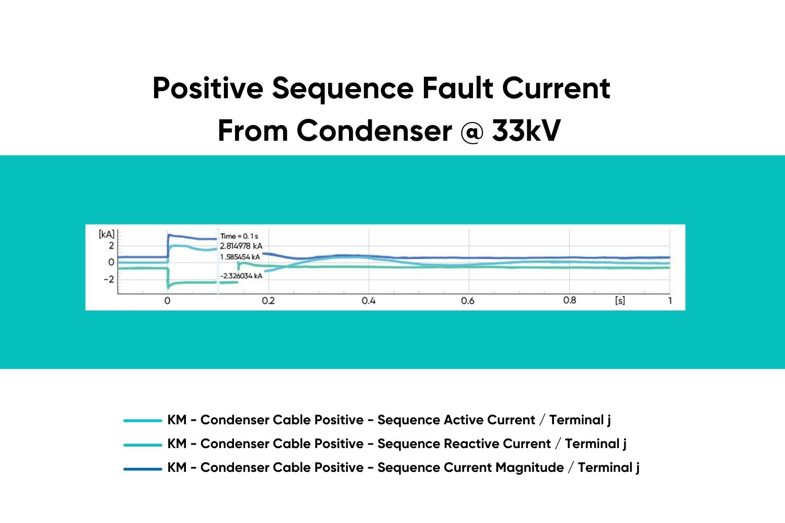 Positive Sequence Fault Current from Condenser 33kV