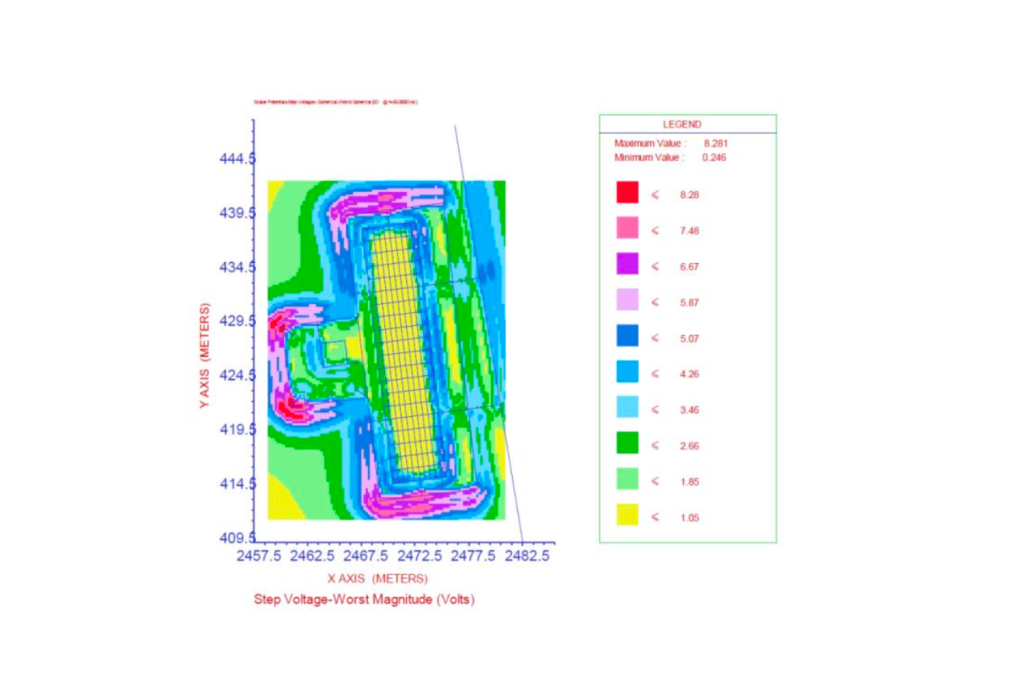 What are Earthing System Studies?