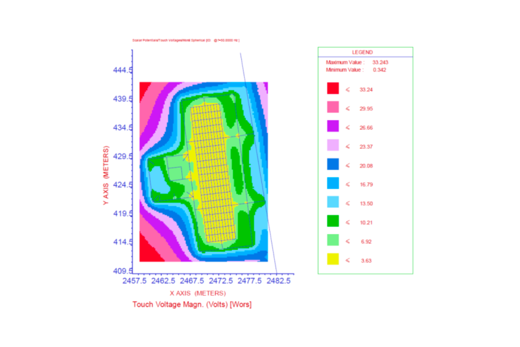 What are Earthing System Studies?